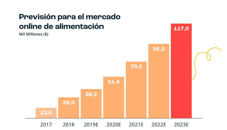 ecommerce ecommerce de alimentación